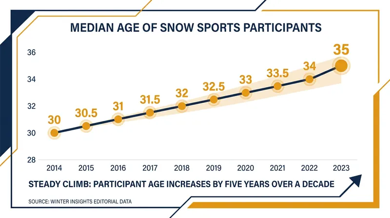 The median age of snow sports participants has steadily increased, driven by older riders staying in the sport.