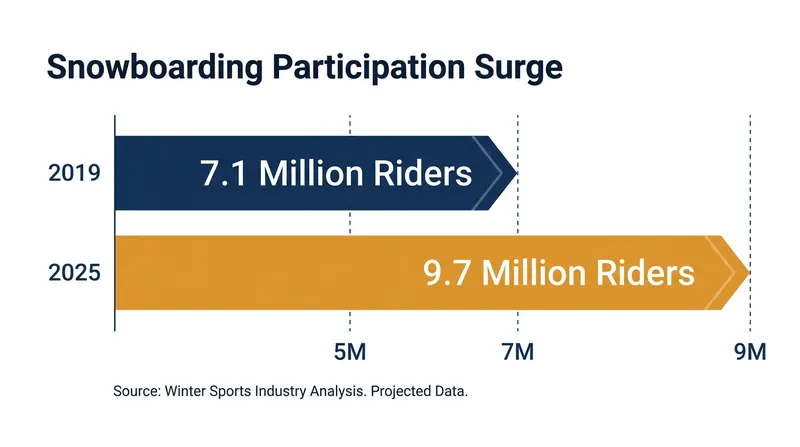 Snowboarding has added 2.6 million new participants since 2019, outpacing skiing in recruitment.