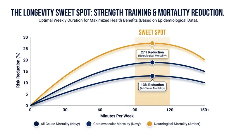 Mortality benefits flatline after 120 minutes of weekly strength training.