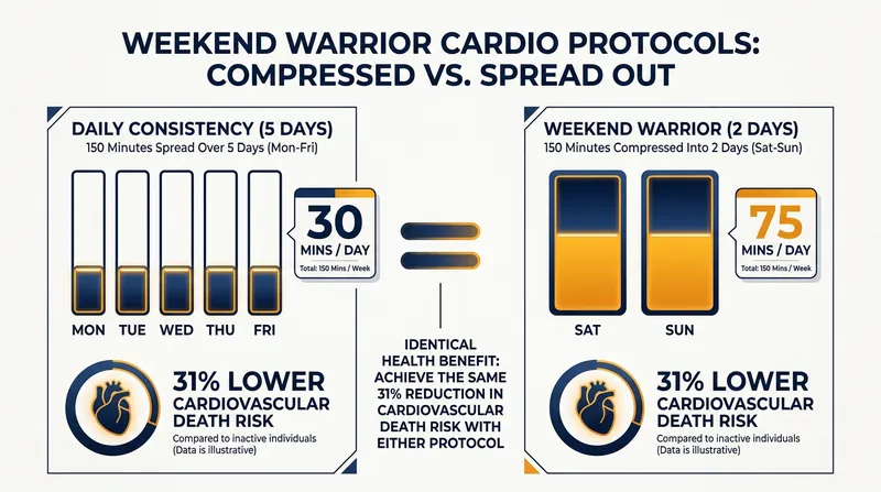 Cramming 150 minutes of cardio into the weekend provides the same heart protection as daily exercise.
