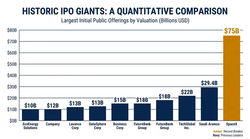 SpaceX's $75 billion capital raise dwarfed previous global IPO records.
