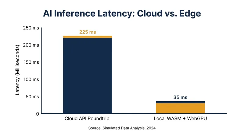Running Small Language Models (SLMs) locally against an embedded database drastically reduces latency for AI agents.