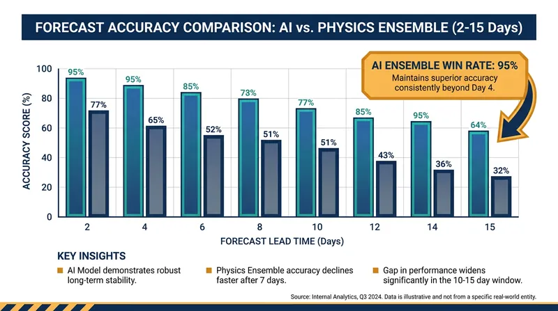 Google DeepMind's NeuralGCM outperforms traditional physics-based ensembles 95% of the time for medium-range forecasts.