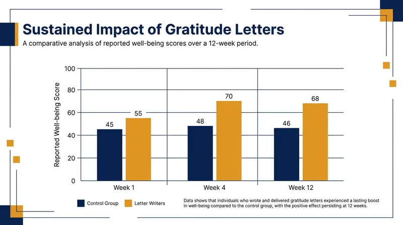 Clinical studies show that the psychological benefits of writing gratitude letters can last for months.