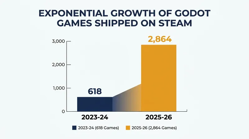 Commercial releases utilizing the Godot Engine have surged on PC storefronts since 2023.
