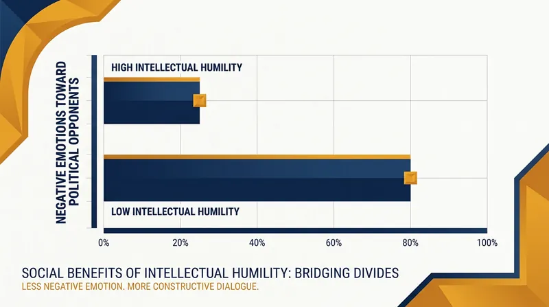 Studies show that individuals with high intellectual humility experience significantly less anger and contempt toward those they disagree with.