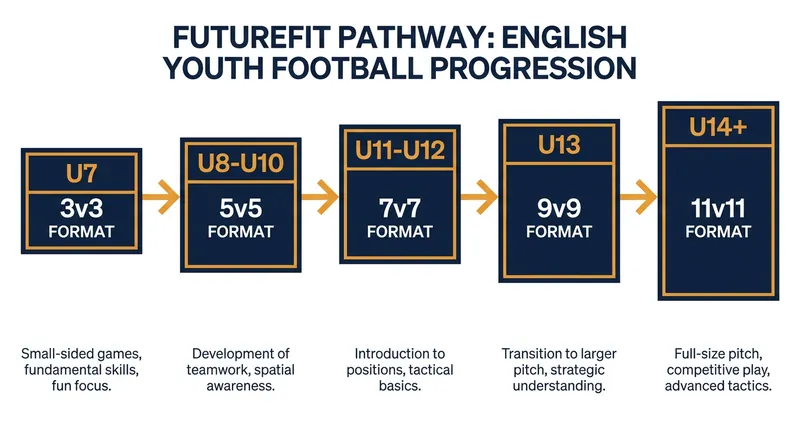 The FutureFit pathway gradually scales the size of the game as children develop.