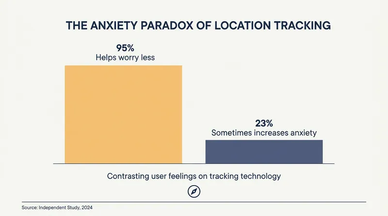 While tracking provides peace of mind for most, it can also act as a trigger for hyper-vigilance.