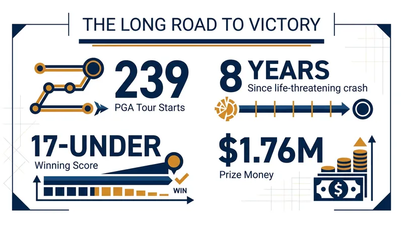 The staggering numbers behind Bud Cauley's 15-year journey to his maiden PGA Tour title.