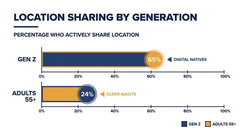 Generation Z is significantly more comfortable with digital location sharing than older demographics.