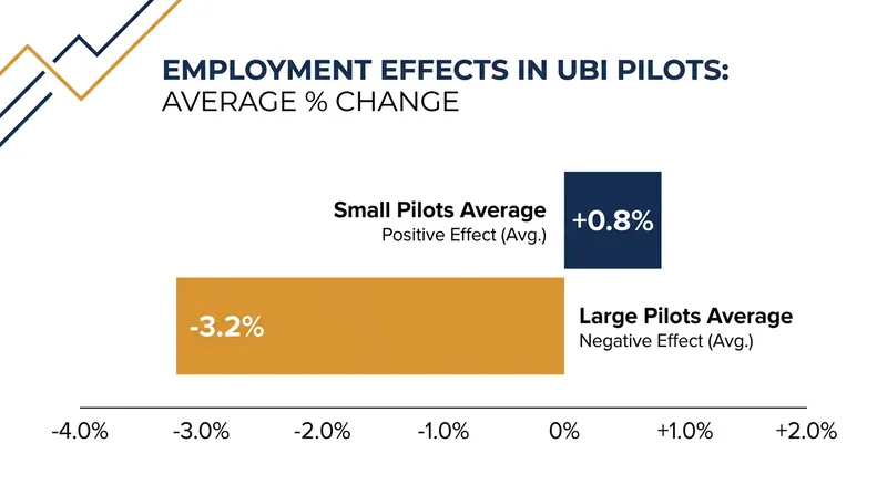 A meta-analysis of U.S. pilots shows that while small trials saw slight employment gains, the largest trials resulted in a net decrease in hours worked.