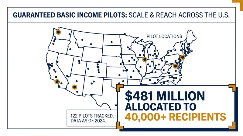 Between 2017 and 2025, over 120 guaranteed income pilots were launched across the United States.