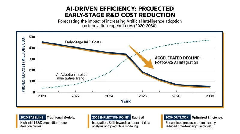 Analysts project a steep decline in early-stage research costs as generative models mature.