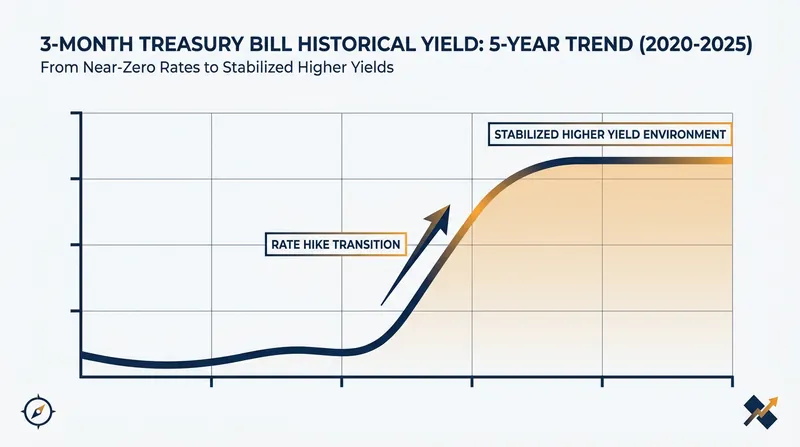 Short-term Treasury yields have stabilized, making cash-equivalent investments highly competitive.