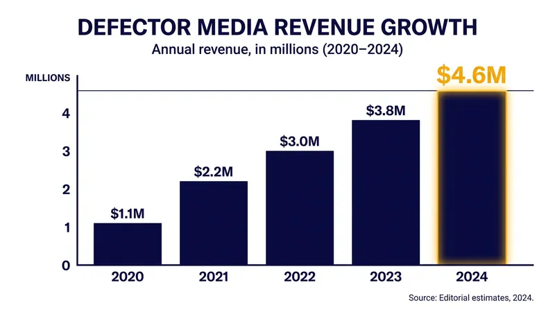 Defector Media has proven that worker-owned cooperatives can achieve multi-million dollar sustainability.