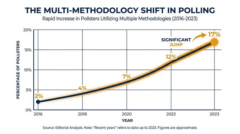 The share of national pollsters using three or more data collection methods in a single survey has surged.