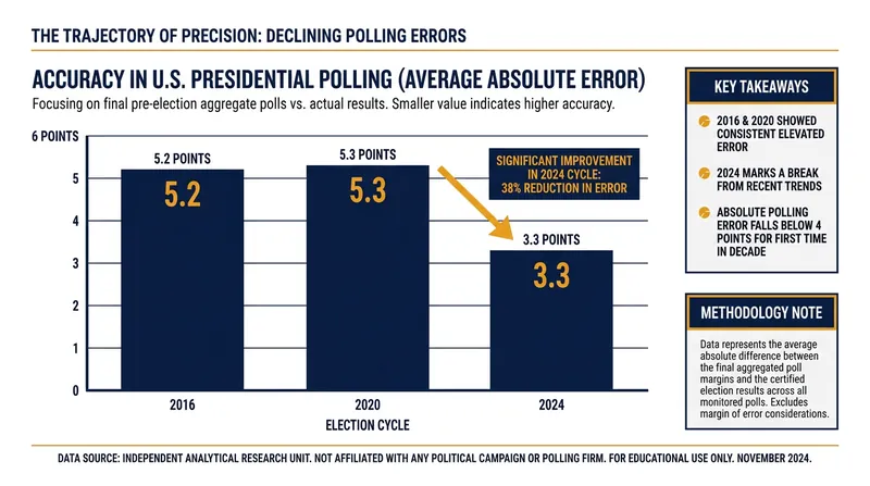Average absolute error in pre-election polling has dropped significantly following industry-wide methodological changes.