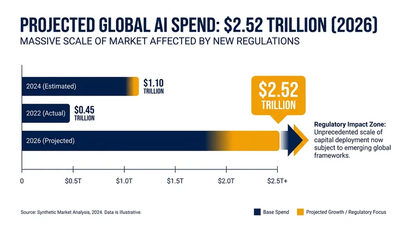 Global AI spending is projected to surpass $2.5 trillion in 2026, raising the stakes for regulatory compliance.