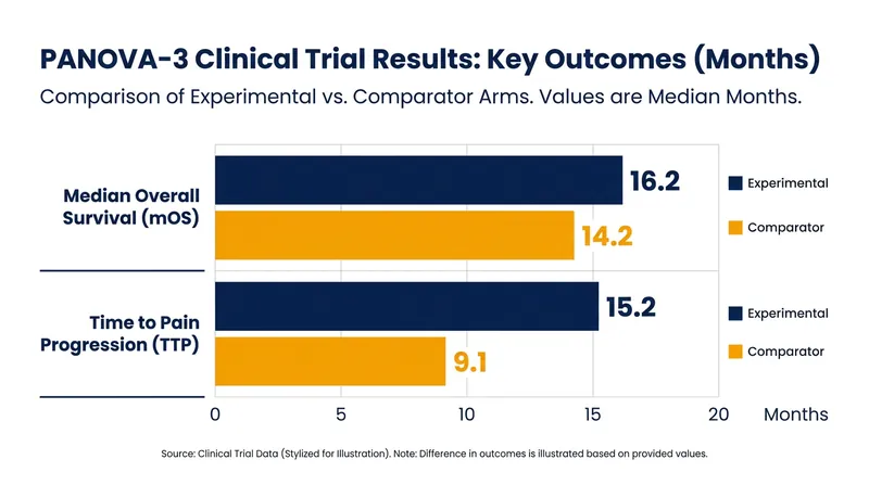 The PANOVA-3 trial demonstrated statistically significant improvements in both overall survival and time to pain progression.