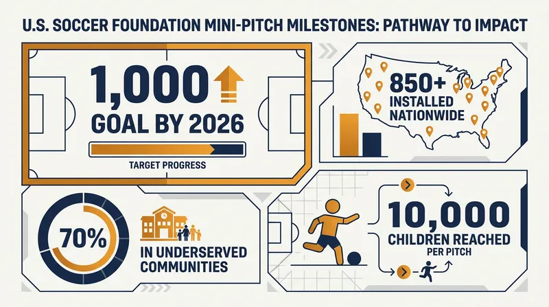 The 'Safe Places to Play' initiative targets high-density neighborhoods with limited access to recreational facilities.