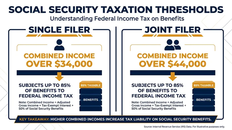 Working while claiming benefits often pushes retirees into brackets where 85% of their Social Security is subject to federal tax.