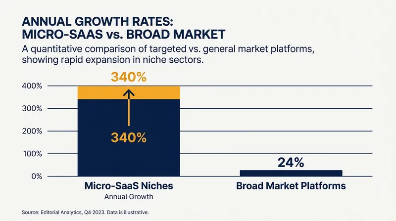 Micro-SaaS niches are vastly outperforming broad market software platforms in growth.