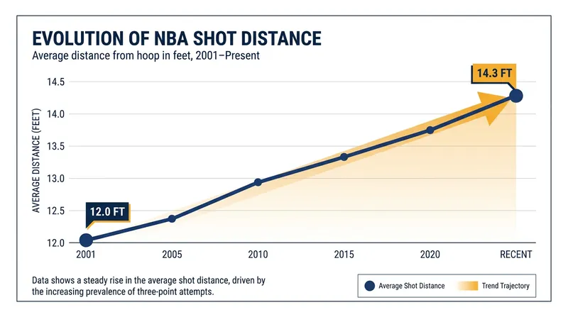 The average distance of a field goal attempt has steadily increased over the last two decades.