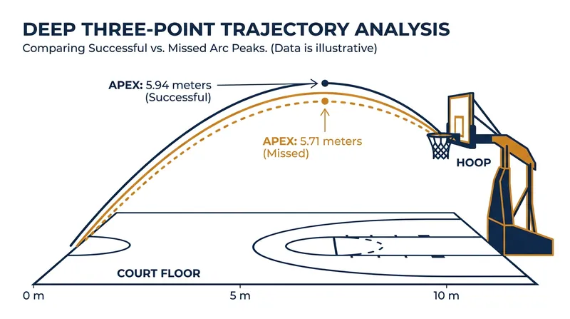 Successful deep threes rely on a higher trajectory apex to optimize the ball's entry angle at the rim.