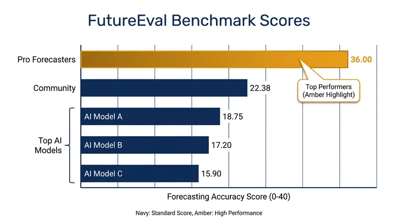 Early 2026 data from the FutureEval benchmark shows elite human forecasters still holding a significant lead over AI models on complex questions.