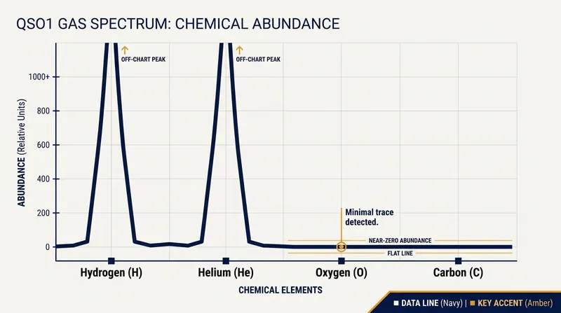 The pristine gas surrounding QSO1 lacks heavy elements like oxygen, proving the system has not yet formed stars.