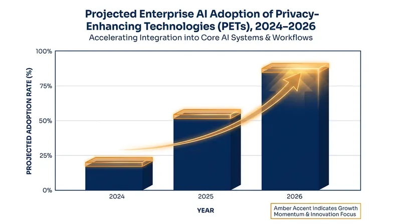 Enterprise adoption of cryptographic AI frameworks has accelerated rapidly as compliance requirements tighten.