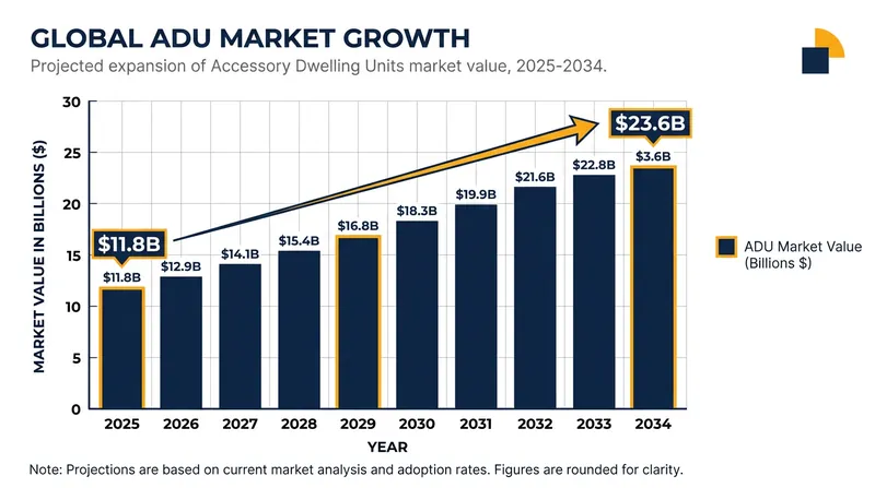 The global market for Accessory Dwelling Units is projected to double over the next decade as zoning laws relax.