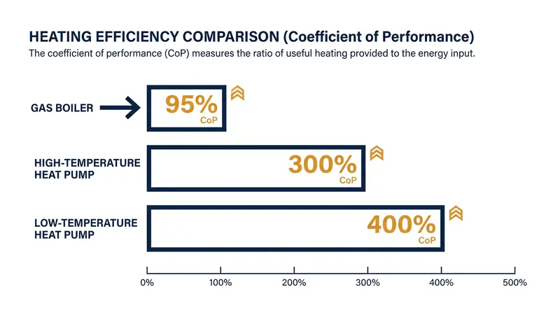 While slightly less efficient than low-temperature models, high-temperature heat pumps still vastly outperform combustion boilers.