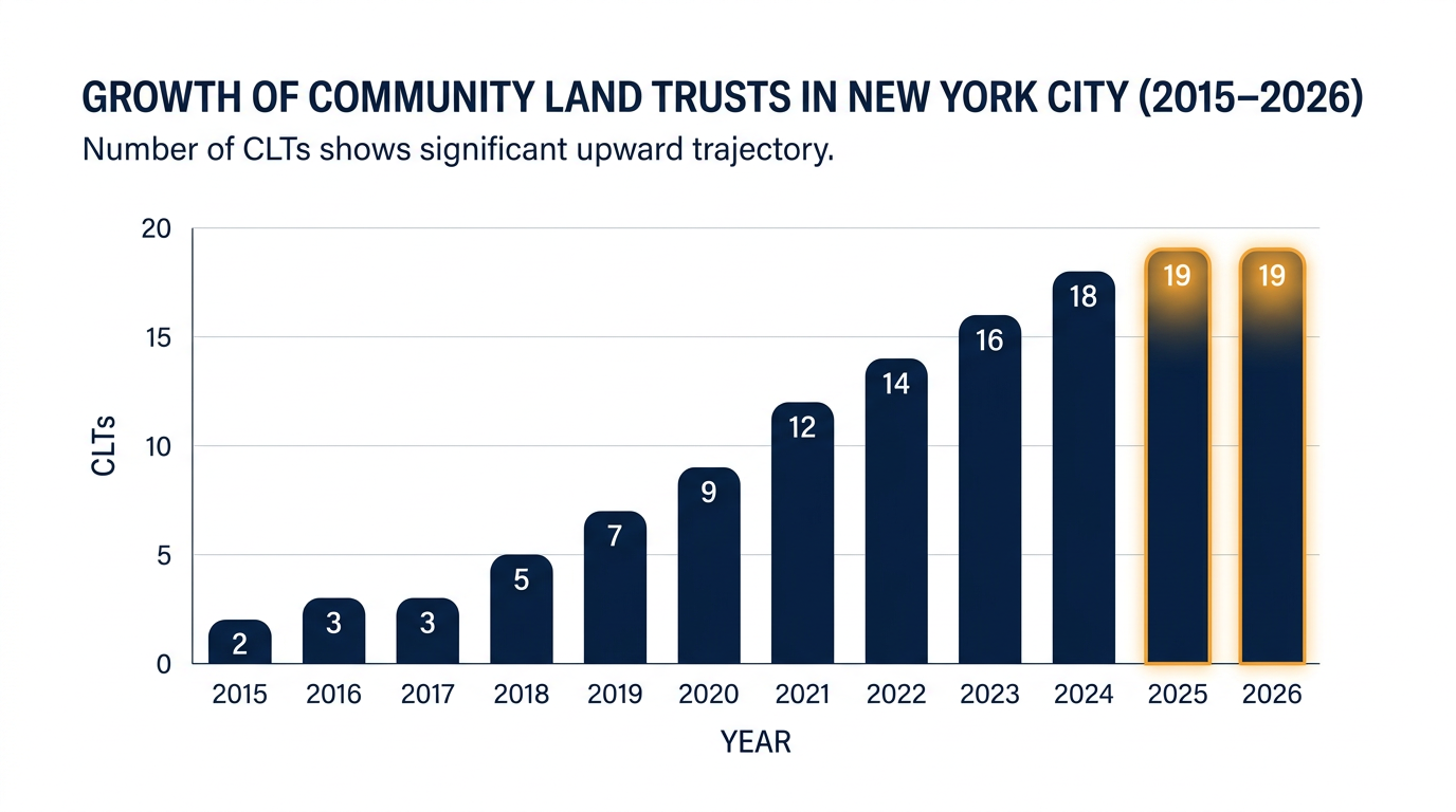 The number of active Community Land Trusts in New York City has surged over the past decade.