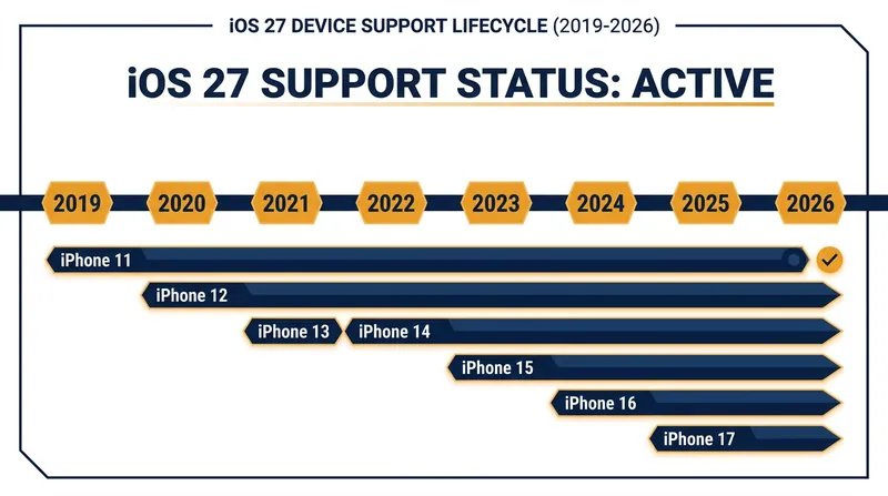 The iOS 27 update will support seven years of iPhone hardware.