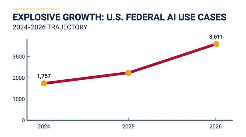 Reported civilian AI use cases have more than doubled since 2024.