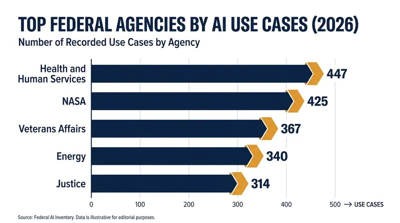 The Department of Health and Human Services leads all civilian agencies in AI adoption.