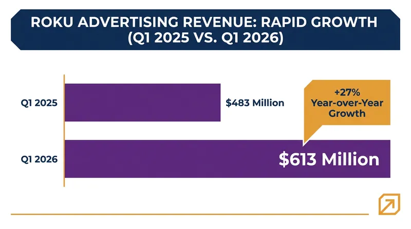 Roku's advertising business, a key driver of the acquisition, saw a 27% revenue jump in the first quarter of 2026.