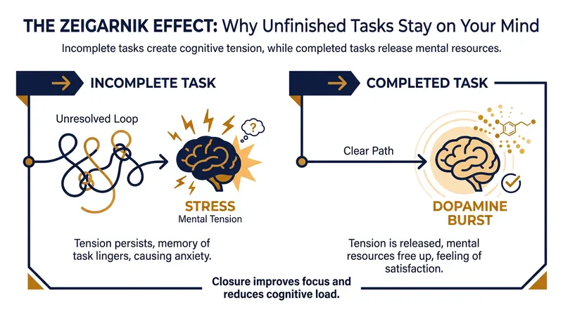 How the Zeigarnik effect turns visual completion into neurological reward.