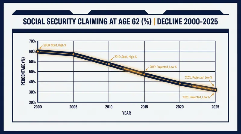 Over the past two decades, the share of workers claiming at the earliest possible age has seen a steep, sustained drop.