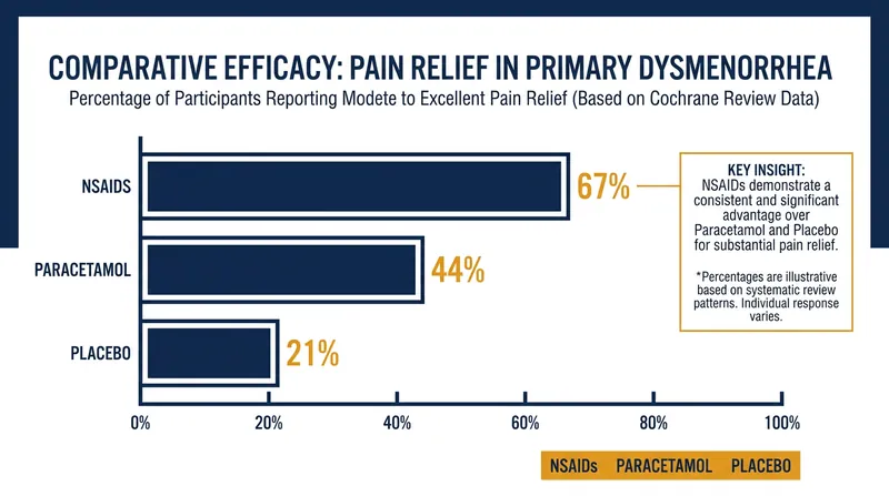 Clinical reviews consistently show NSAIDs outperforming paracetamol and placebos in providing moderate to excellent relief for menstrual cramps.