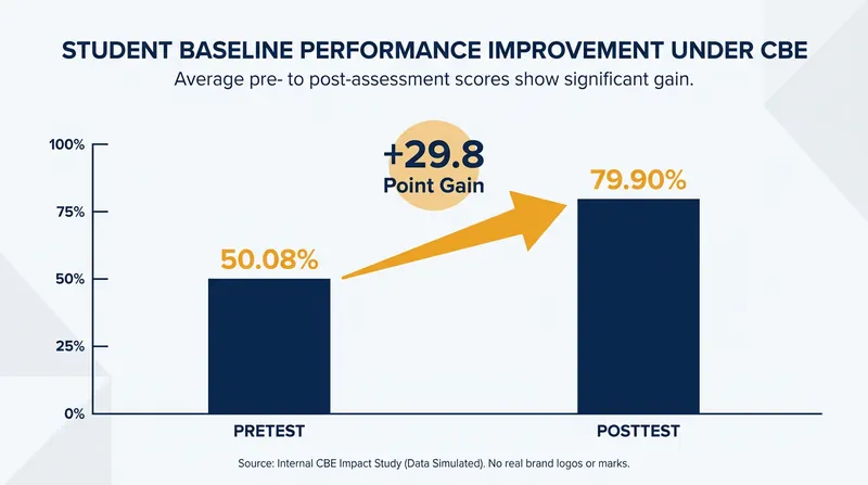 Quasi-experimental trials demonstrate a nearly 30-point improvement in baseline performance under CBE models.