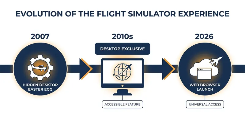 The flight simulator spent nearly two decades as a desktop-only feature before moving to the web.