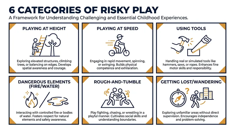 The six categories of risky play that help children develop risk-assessment skills.
