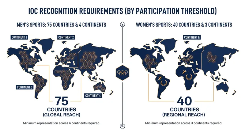 Before a sport can even be considered for the Olympics, it must prove widespread global participation.