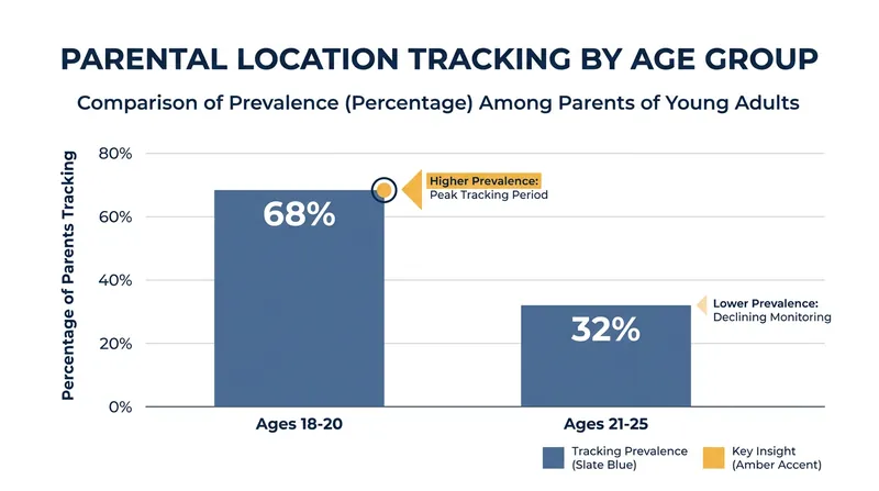 Tracking is significantly more common among parents of younger adults.