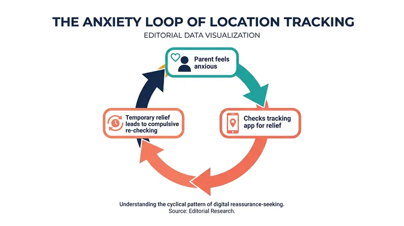 Psychologists warn that tracking apps can trigger intermittent reinforcement, fueling parental anxiety.