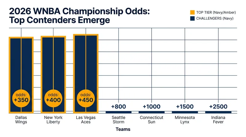 Oddsmakers have elevated the Wings to top-tier title contenders for the 2026 season.