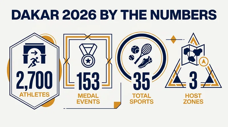 The scale of the 2026 Youth Olympic Games mirrors the complexity of senior international competitions.