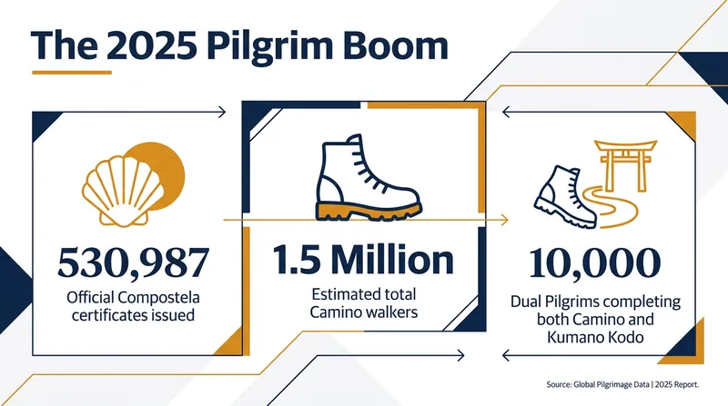 The surge in trail walking has transformed historic religious routes into global wellness destinations.